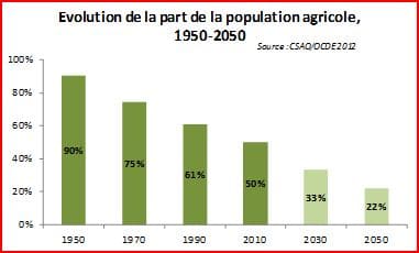 Population agricole Population agricole