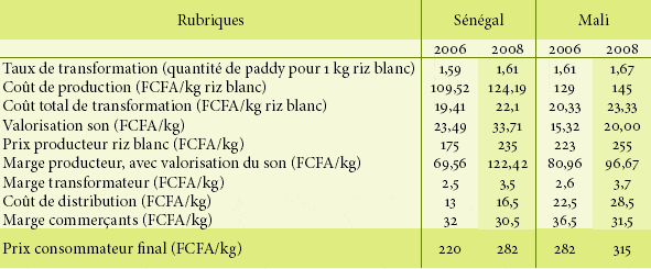 Evolution du prix du riz local et de la répartition des marges le long le la filière rizicole Evolution du prix du riz local et de la répartition des marges le long le la filière rizicole