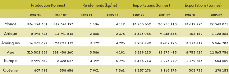 Évolution par continent de la production de riz blanc, du rendement et des échanges (Source FAO 2008) Évolution par continent de la production de riz blanc, du rendement et des échanges (Source FAO 2008)