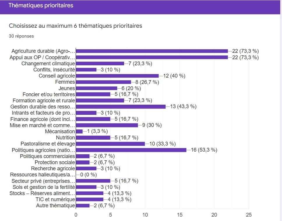 Graphique des thématiques