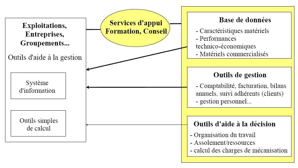 Les outils et les moyens nécessaires pour l’aide à la décision en mécanisation Les outils et les moyens nécessaires pour l’aide à la décision en mécanisation