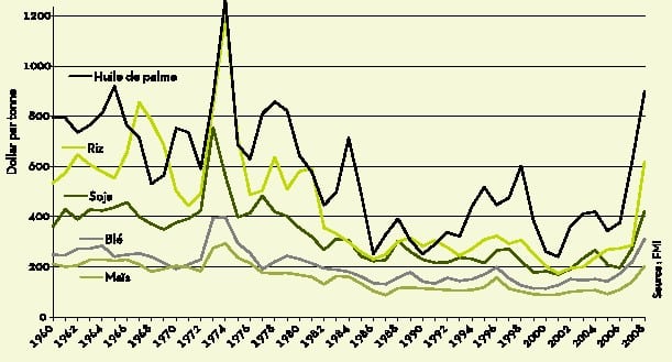 Prix de denrées agricoles en dollar constant (base an 2000) Prix de denrées agricoles en dollar constant (base an 2000)