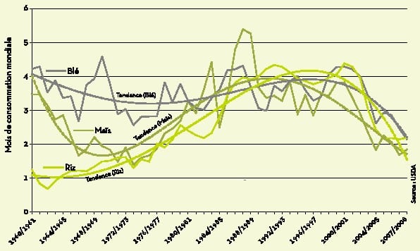 Stocks mondiaux de céréales en début de récolte (campagne 1960/1961-2007/2008), avec tendances Stocks mondiaux de céréales en début de récolte (campagne 1960/1961-2007/2008), avec tendances