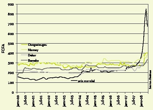 Evolution des prix du riz sur les marchés nationaux et mondial. Evolution des prix du riz sur les marchés nationaux et mondial.